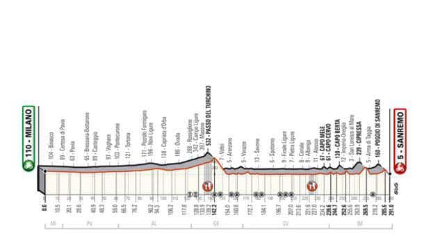 Milano-Sanremo 2019: il percorso